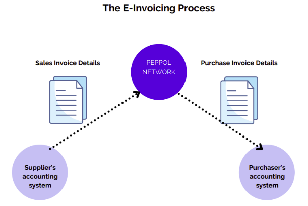 e-invoicing process